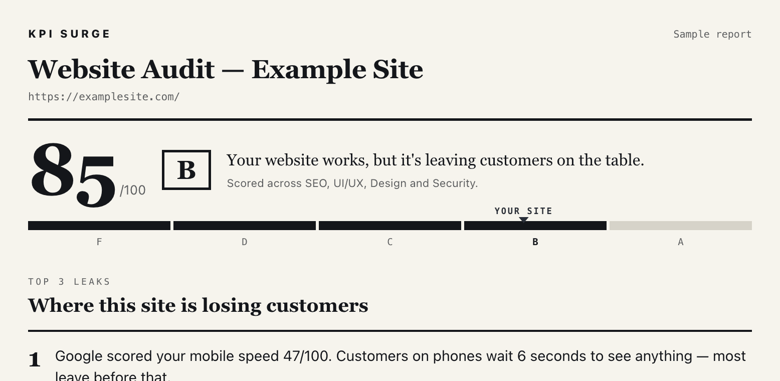 Sample scored site audit report: 85 out of 100, grade B, with the start of a breakdown of where the example site is losing customers